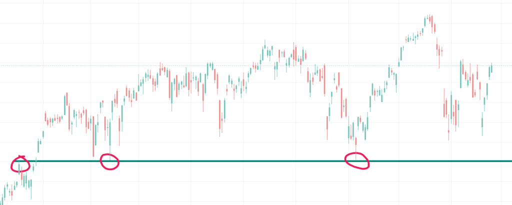 Unterstützung im Chart